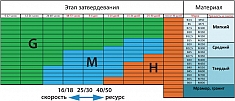 Характеристики алмазных фрез по бетону Messer Agressive