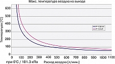 Температура и расход воздуха промышленного нагревателя воздуха Leister LHS 15 System